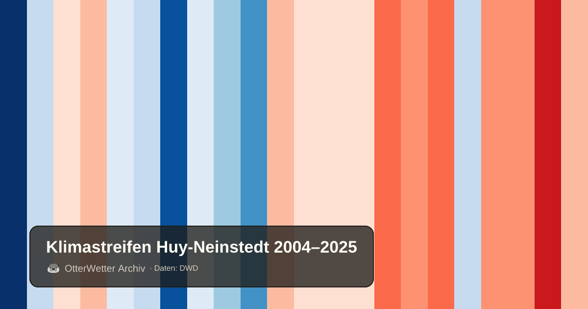 Klimastreifen Huy-Neinstedt: Jahresmitteltemperaturen von blau (kühler) bis rot (wärmer)