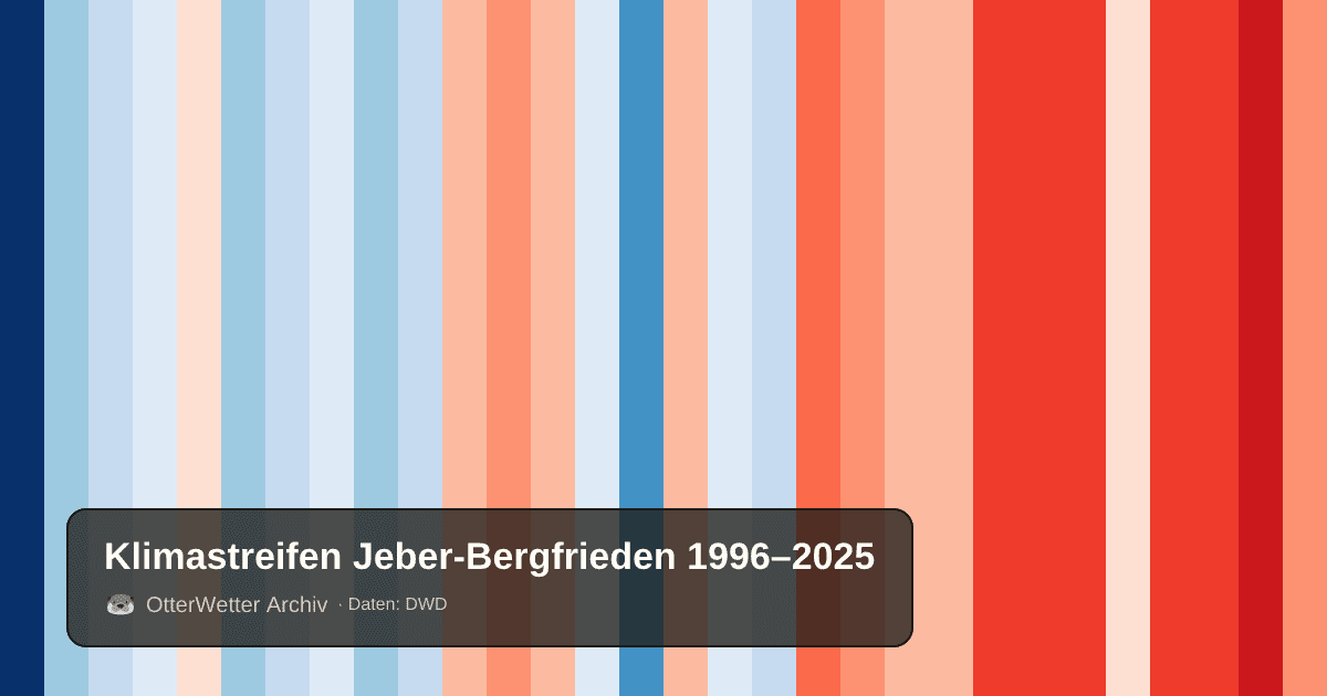 Klimastreifen Jeber-Bergfrieden: Jahresmitteltemperaturen von blau (kühler) bis rot (wärmer)
