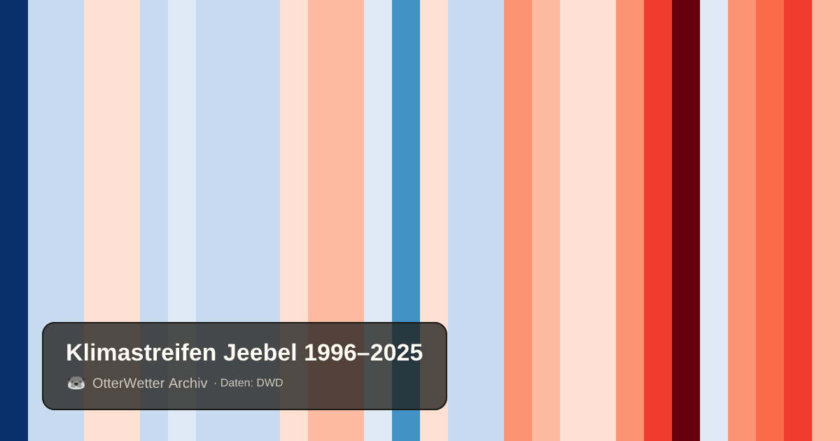 Klimastreifen Jeebel: Jahresmitteltemperaturen von blau (kühler) bis rot (wärmer)