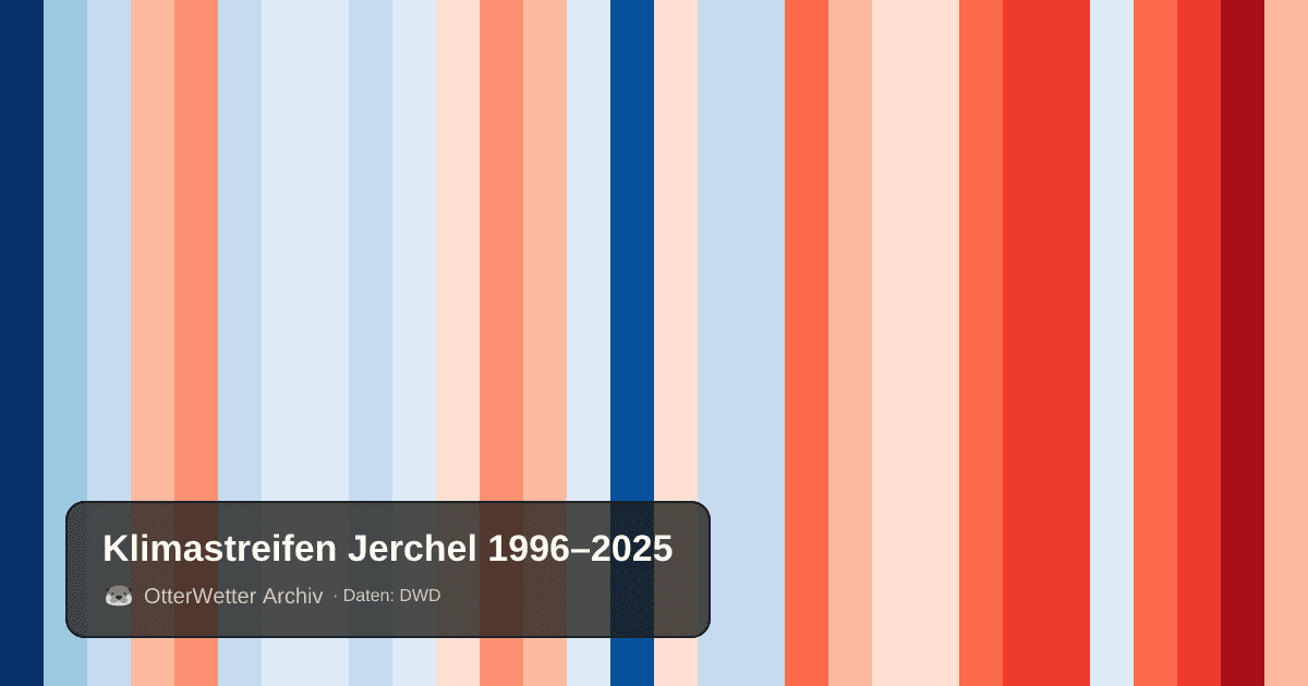 Klimastreifen Jerchel: Jahresmitteltemperaturen von blau (kühler) bis rot (wärmer)