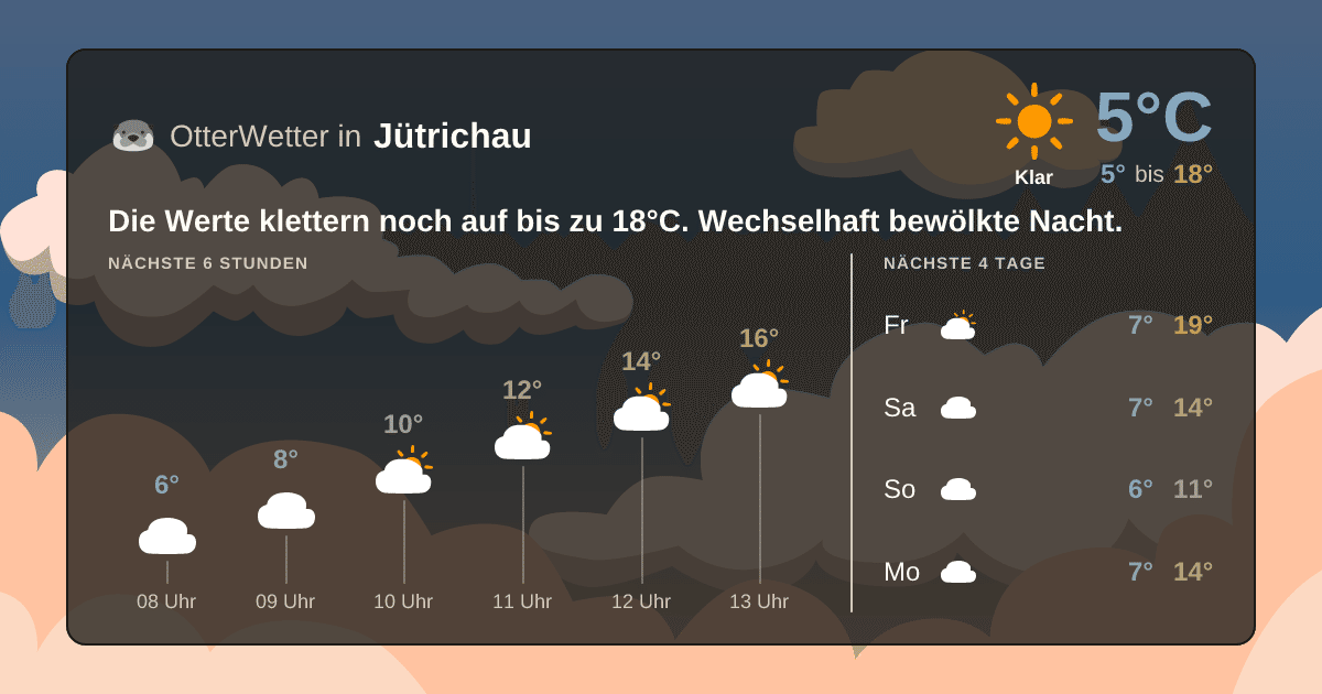 Wetter-Widget-Vorschau mit Vorhersagedaten für Jütrichau