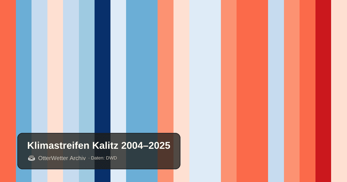 Klimastreifen Kalitz: Jahresmitteltemperaturen von blau (kühler) bis rot (wärmer)