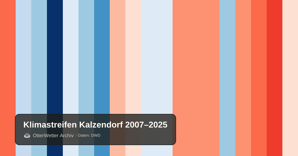 Klimastreifen Kalzendorf: Jahresmitteltemperaturen von blau (kühler) bis rot (wärmer)