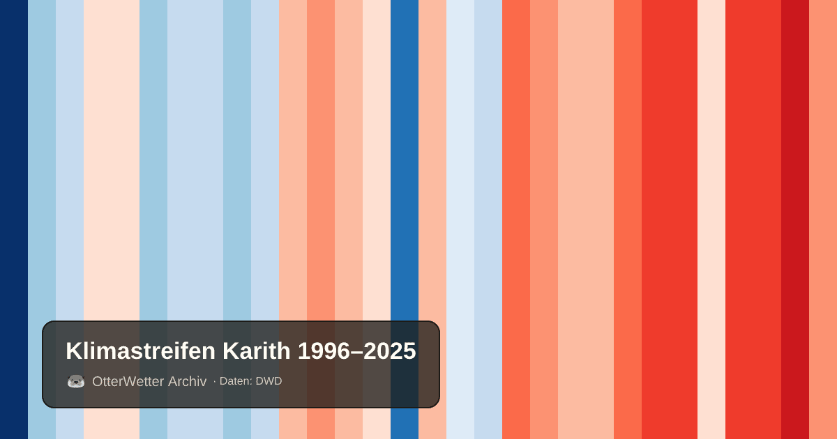 Klimastreifen Karith: Jahresmitteltemperaturen von blau (kühler) bis rot (wärmer)