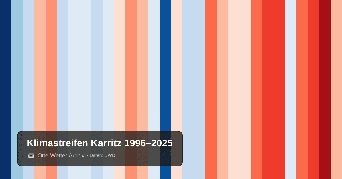 Klimastreifen Karritz: Jahresmitteltemperaturen von blau (kühler) bis rot (wärmer)