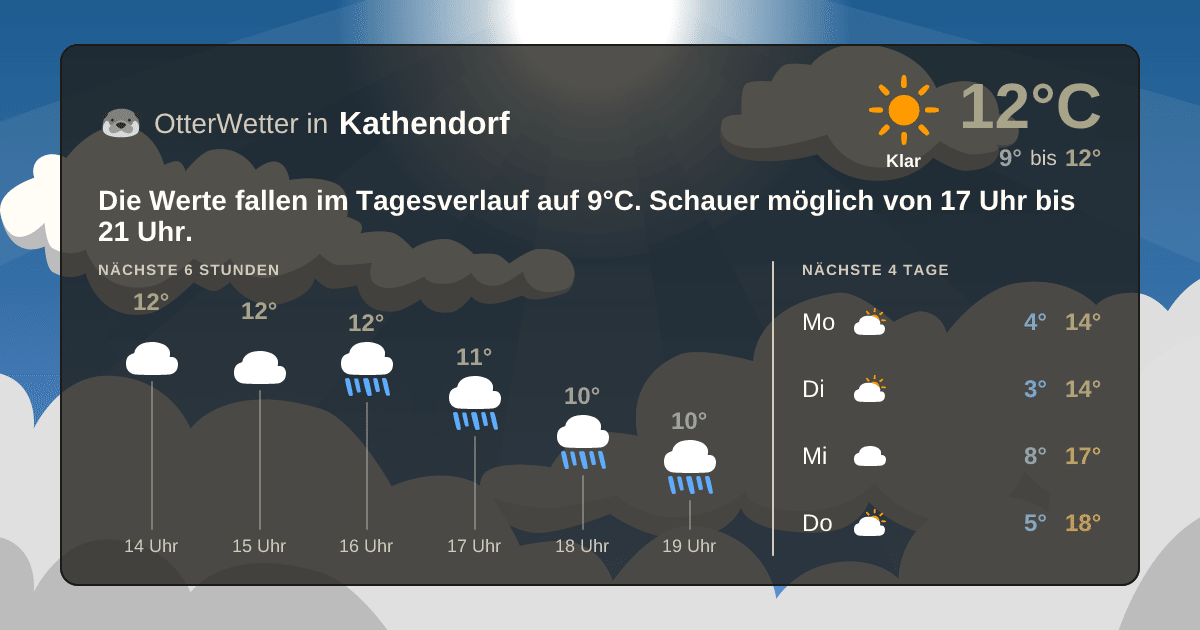 Widget-Vorschau für Kathendorf Wetter-Widget-Vorschau mit Vorhersagedaten für Kathendorf