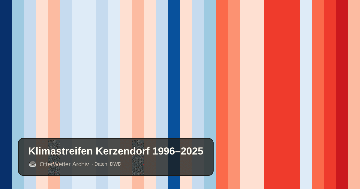 Klimastreifen Kerzendorf: Jahresmitteltemperaturen von blau (kühler) bis rot (wärmer)