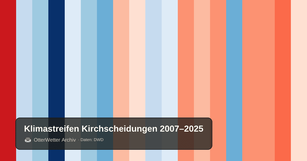Klimastreifen Kirchscheidungen: Jahresmitteltemperaturen von blau (kühler) bis rot (wärmer)
