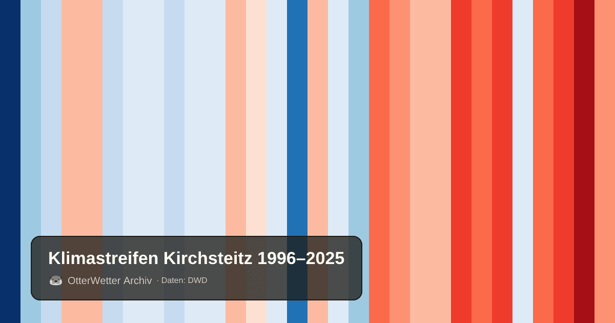 Klimastreifen Kirchsteitz: Jahresmitteltemperaturen von blau (kühler) bis rot (wärmer)