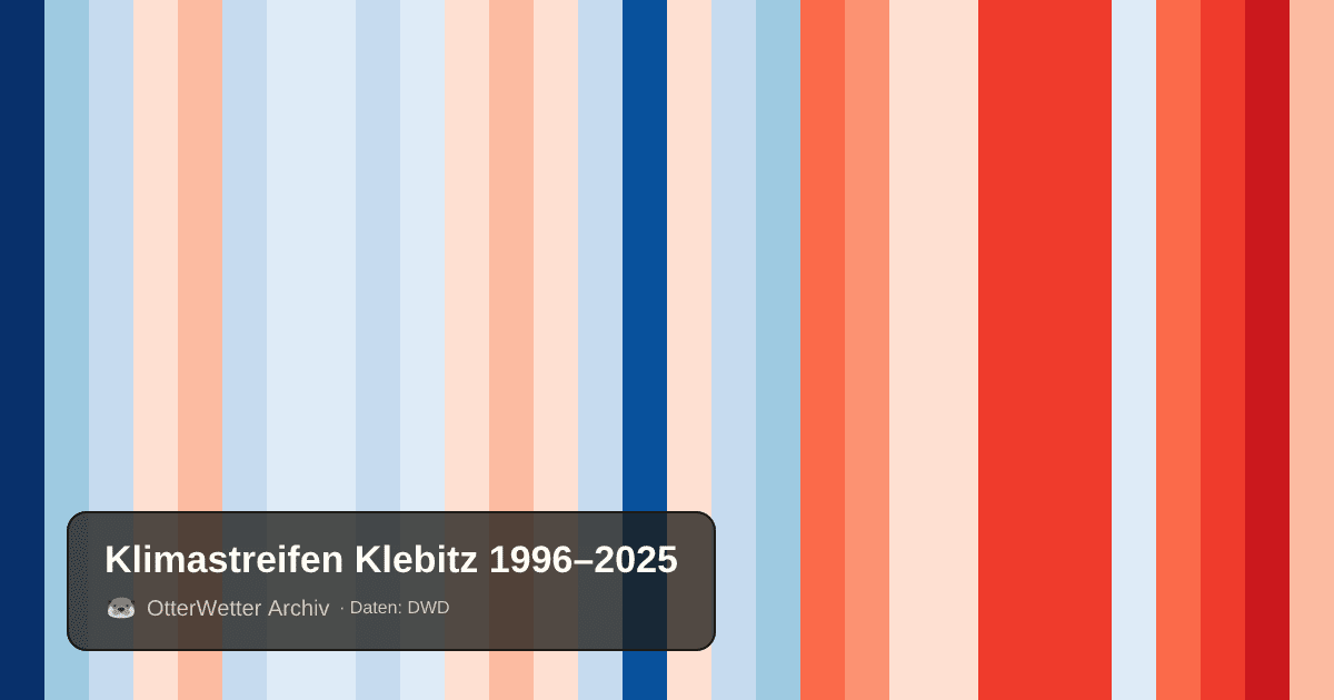 Klimastreifen Klebitz: Jahresmitteltemperaturen von blau (kühler) bis rot (wärmer)