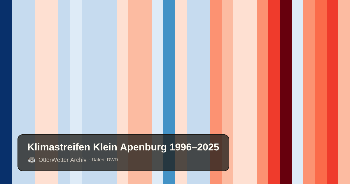 Klimastreifen Klein Apenburg: Jahresmitteltemperaturen von blau (kühler) bis rot (wärmer)
