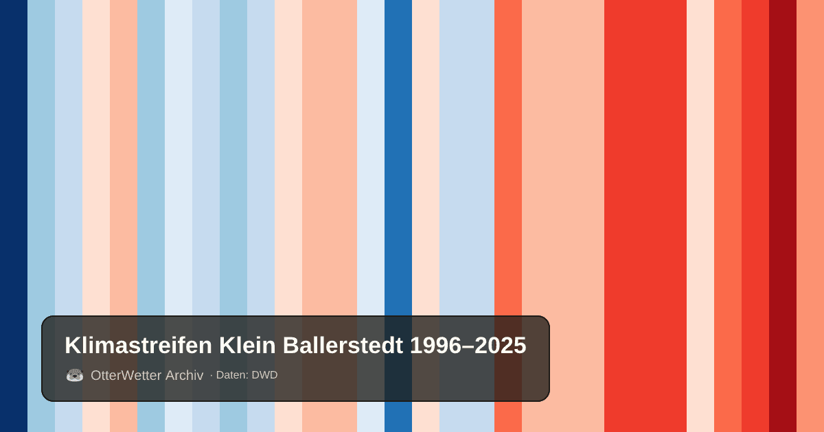 Klimastreifen Klein Ballerstedt: Jahresmitteltemperaturen von blau (kühler) bis rot (wärmer)