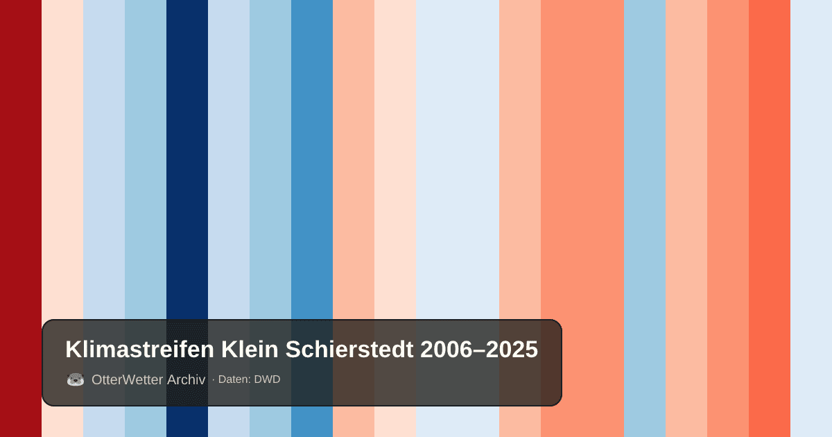 Klimastreifen Klein Schierstedt: Jahresmitteltemperaturen von blau (kühler) bis rot (wärmer)