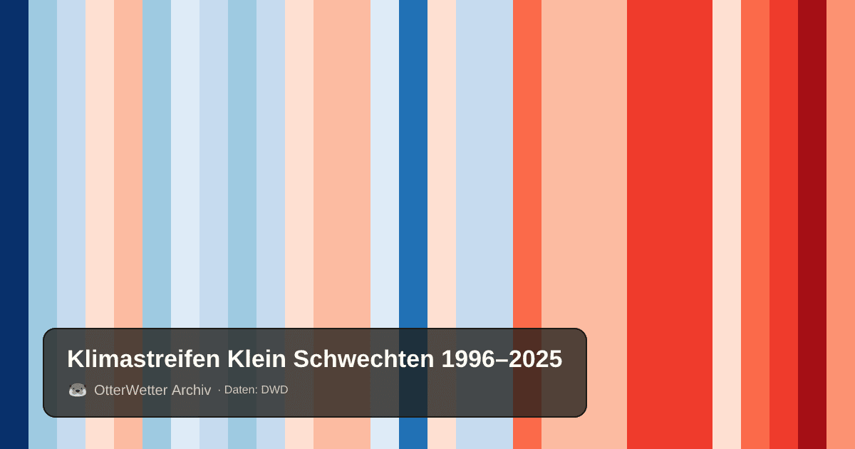 Klimastreifen Klein Schwechten: Jahresmitteltemperaturen von blau (kühler) bis rot (wärmer)