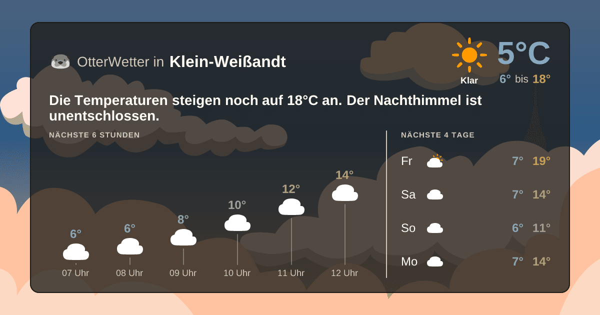Widget-Vorschau für Klein-Weißandt Wetter-Widget-Vorschau mit Vorhersagedaten für Klein-Weißandt