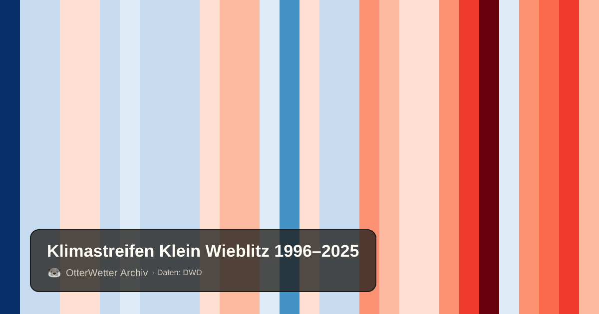 Klimastreifen Klein Wieblitz: Jahresmitteltemperaturen von blau (kühler) bis rot (wärmer)