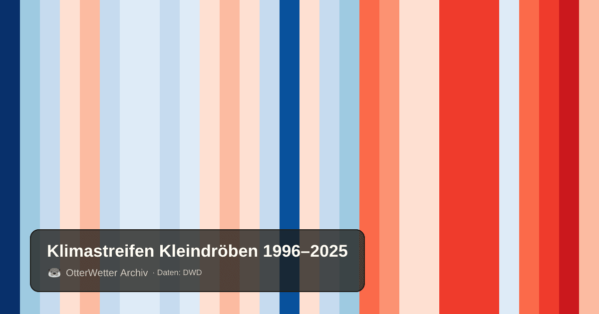 Klimastreifen Kleindröben: Jahresmitteltemperaturen von blau (kühler) bis rot (wärmer)