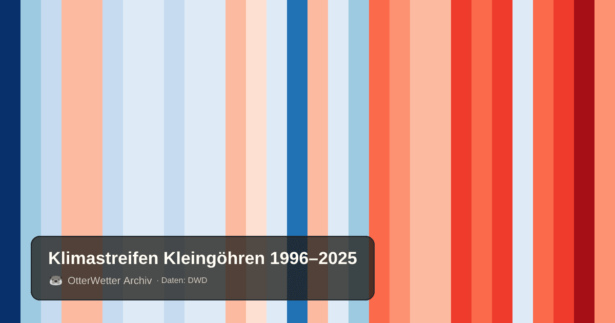 Klimastreifen Kleingöhren: Jahresmitteltemperaturen von blau (kühler) bis rot (wärmer)