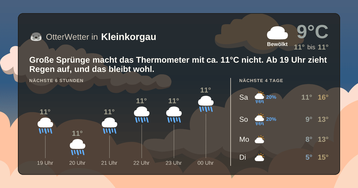 Widget-Vorschau für Kleinkorgau Wetter-Widget-Vorschau mit Vorhersagedaten für Kleinkorgau