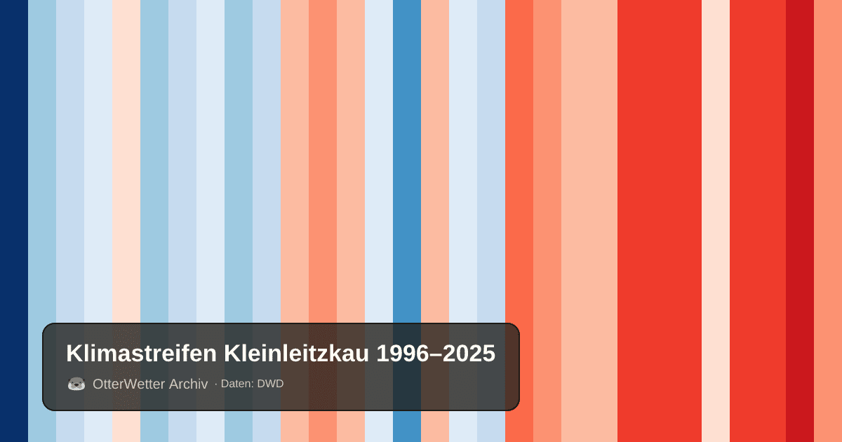 Klimastreifen Kleinleitzkau: Jahresmitteltemperaturen von blau (kühler) bis rot (wärmer)