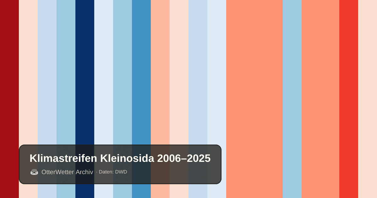 Klimastreifen Kleinosida: Jahresmitteltemperaturen von blau (kühler) bis rot (wärmer)
