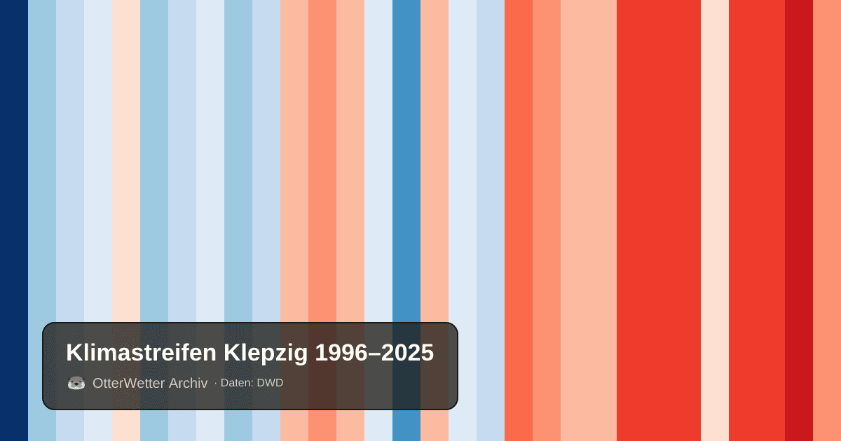 Klimastreifen Klepzig: Jahresmitteltemperaturen von blau (kühler) bis rot (wärmer)