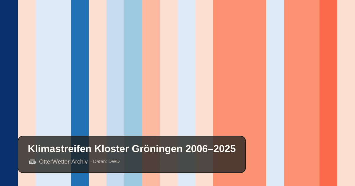 Klimastreifen Kloster Gröningen: Jahresmitteltemperaturen von blau (kühler) bis rot (wärmer)