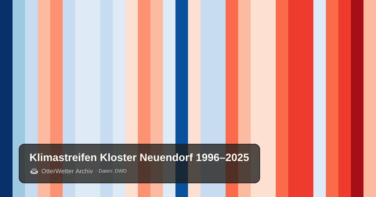 Klimastreifen Kloster Neuendorf: Jahresmitteltemperaturen von blau (kühler) bis rot (wärmer)