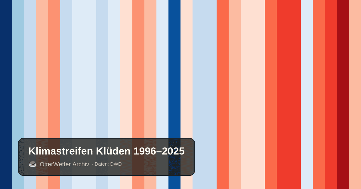 Klimastreifen Klüden: Jahresmitteltemperaturen von blau (kühler) bis rot (wärmer)