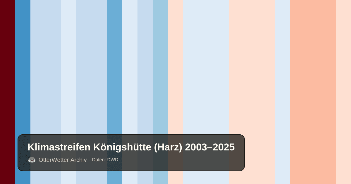 Klimastreifen Königshütte (Harz): Jahresmitteltemperaturen von blau (kühler) bis rot (wärmer)