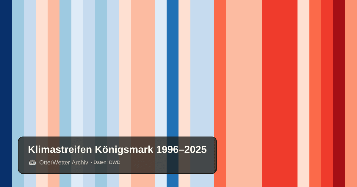 Klimastreifen Königsmark: Jahresmitteltemperaturen von blau (kühler) bis rot (wärmer)