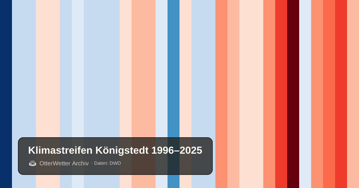 Klimastreifen Königstedt: Jahresmitteltemperaturen von blau (kühler) bis rot (wärmer)