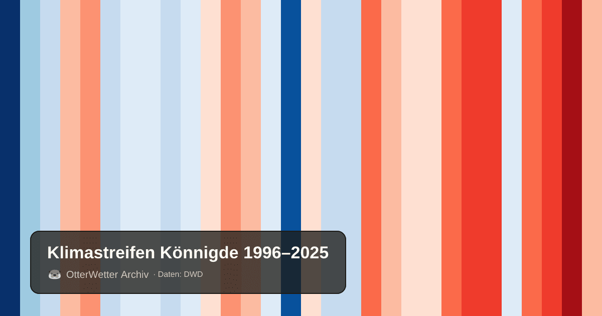 Klimastreifen Könnigde: Jahresmitteltemperaturen von blau (kühler) bis rot (wärmer)