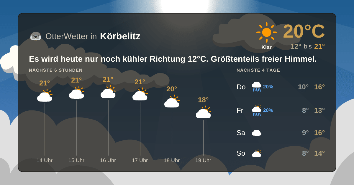 Wetter-Widget-Vorschau mit Vorhersagedaten für Körbelitz