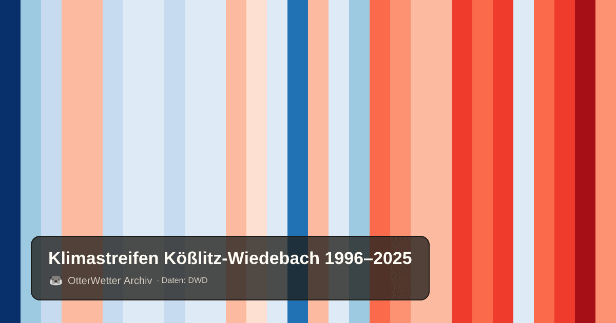 Klimastreifen Kößlitz-Wiedebach: Jahresmitteltemperaturen von blau (kühler) bis rot (wärmer)