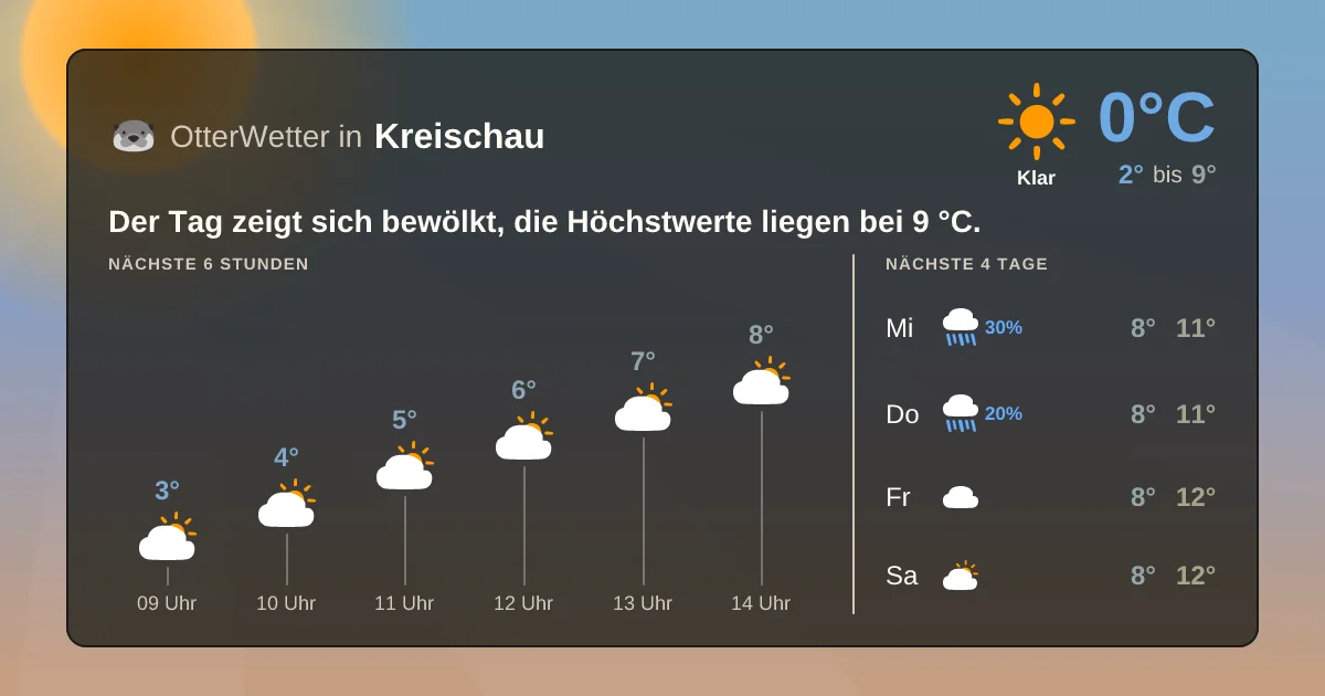 Wetter-Widget-Vorschau mit Vorhersagedaten für Kreischau