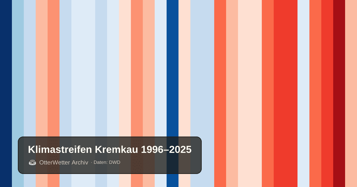 Klimastreifen Kremkau: Jahresmitteltemperaturen von blau (kühler) bis rot (wärmer)