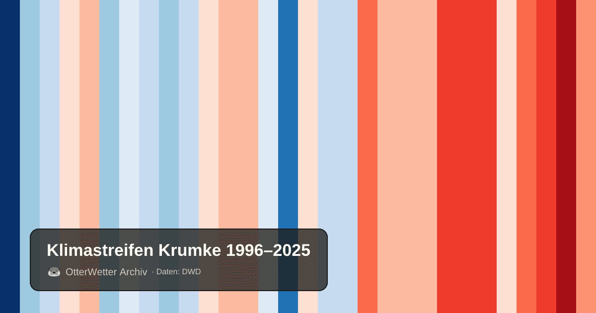 Klimastreifen Krumke: Jahresmitteltemperaturen von blau (kühler) bis rot (wärmer)