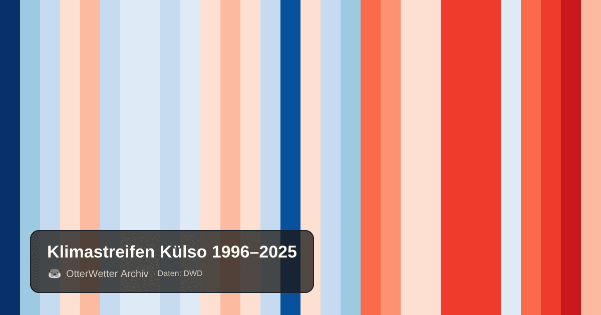 Klimastreifen Külso: Jahresmitteltemperaturen von blau (kühler) bis rot (wärmer)