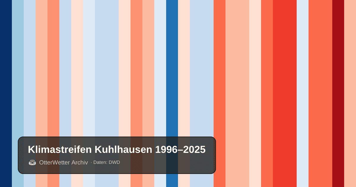 Klimastreifen Kuhlhausen: Jahresmitteltemperaturen von blau (kühler) bis rot (wärmer)