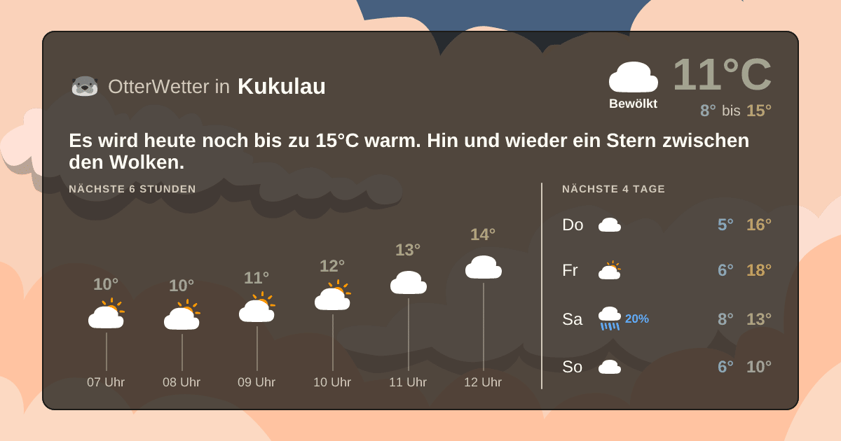 Wetter-Widget-Vorschau mit Vorhersagedaten für Kukulau