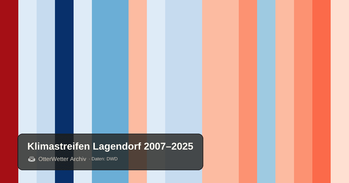 Klimastreifen Lagendorf: Jahresmitteltemperaturen von blau (kühler) bis rot (wärmer)