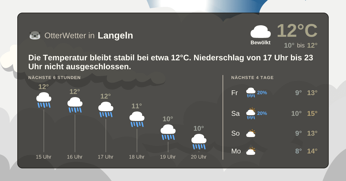 Widget-Vorschau für Langeln Wetter-Widget-Vorschau mit Vorhersagedaten für Langeln