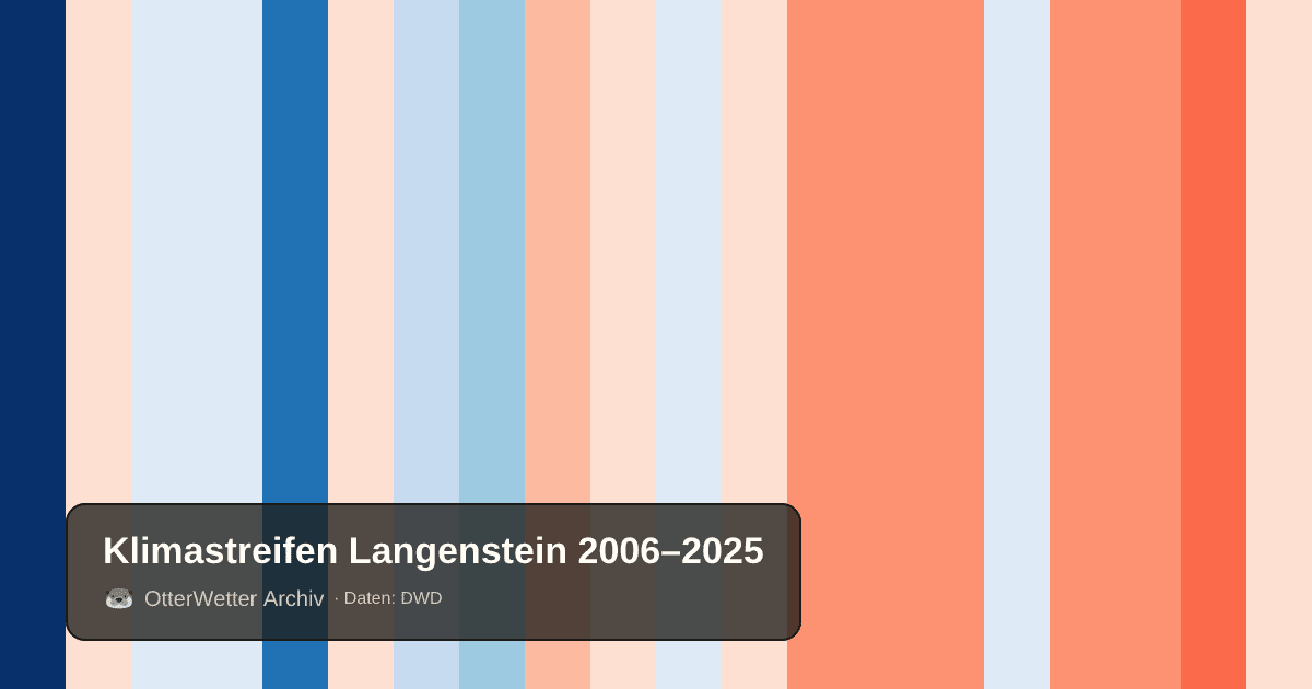 Klimastreifen Langenstein: Jahresmitteltemperaturen von blau (kühler) bis rot (wärmer)