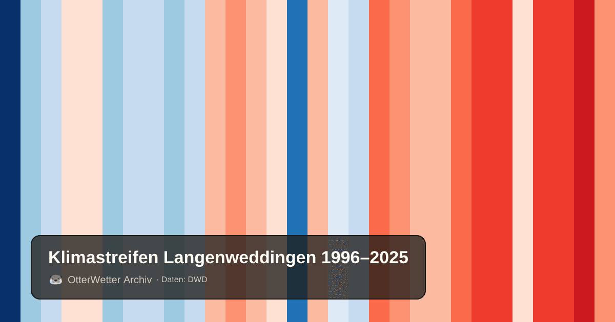 Klimastreifen Langenweddingen: Jahresmitteltemperaturen von blau (kühler) bis rot (wärmer)