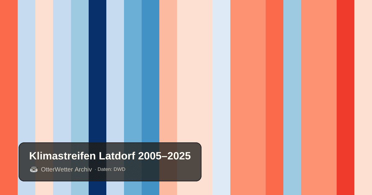 Klimastreifen Latdorf: Jahresmitteltemperaturen von blau (kühler) bis rot (wärmer)