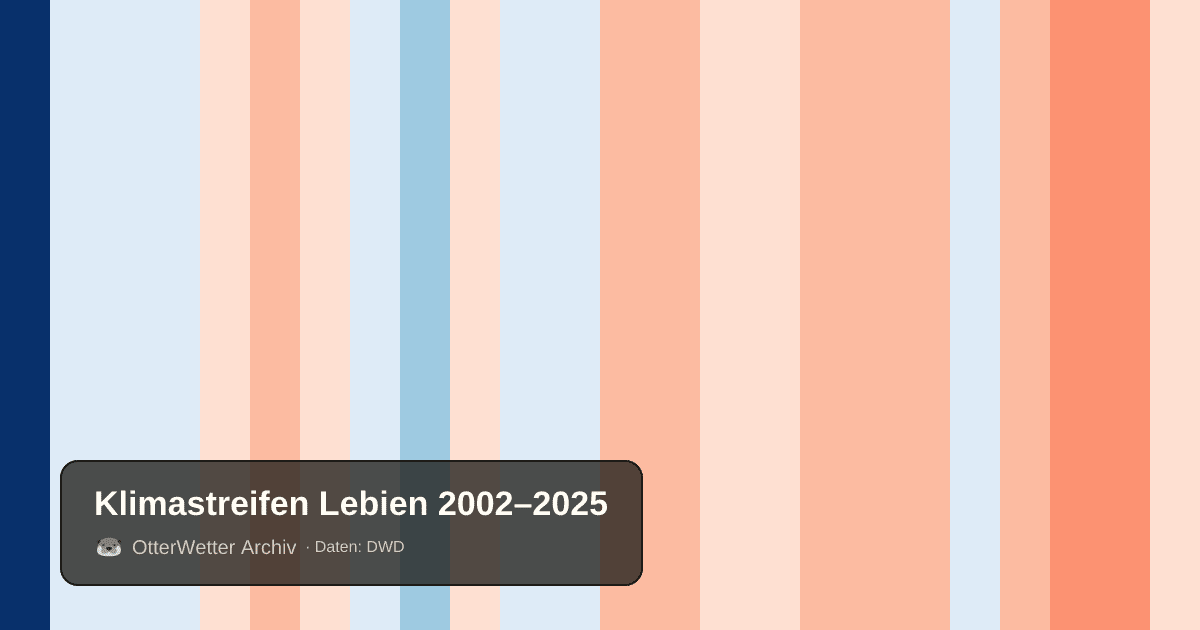 Klimastreifen Lebien: Jahresmitteltemperaturen von blau (kühler) bis rot (wärmer)