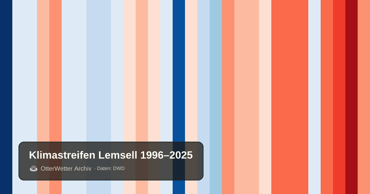 Klimastreifen Lemsell: Jahresmitteltemperaturen von blau (kühler) bis rot (wärmer)
