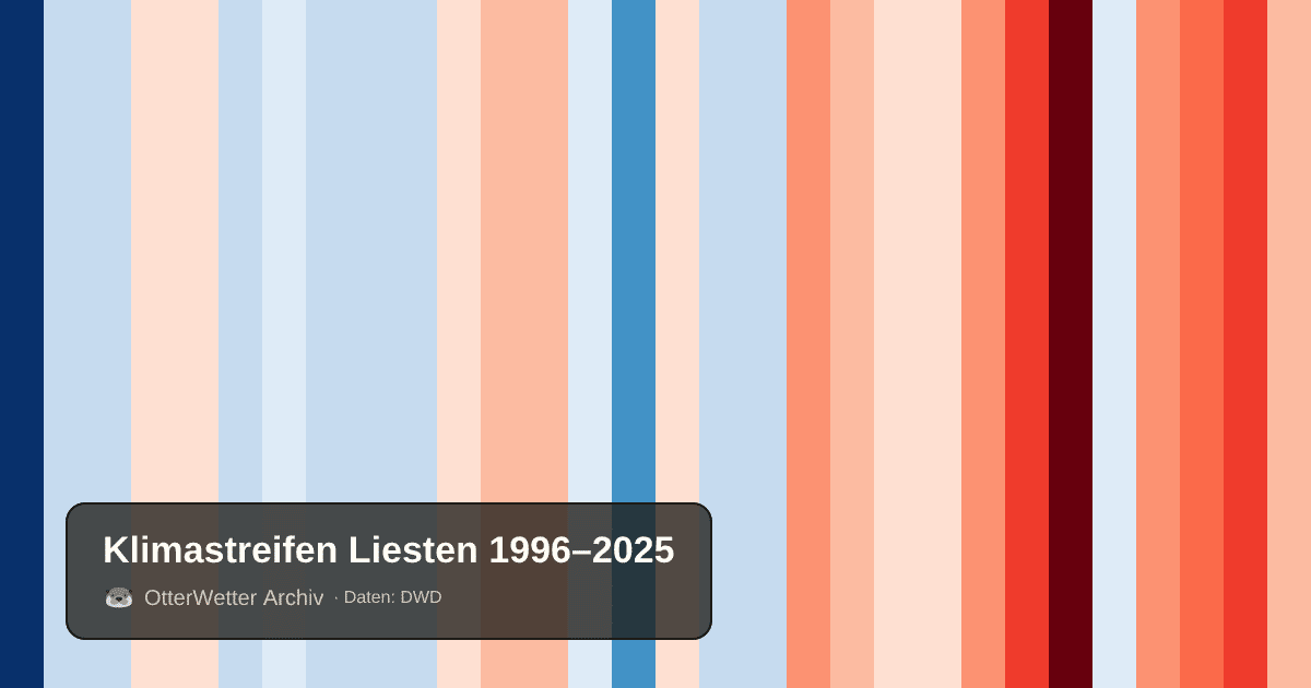 Klimastreifen Liesten: Jahresmitteltemperaturen von blau (kühler) bis rot (wärmer)