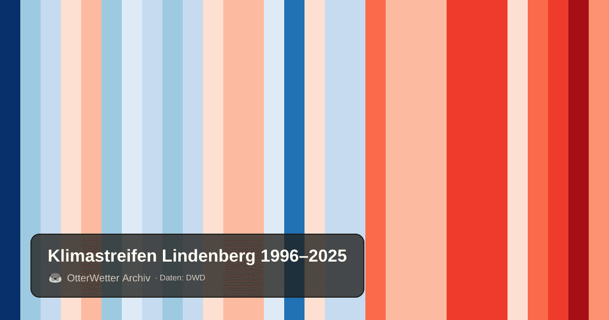 Klimastreifen Lindenberg: Jahresmitteltemperaturen von blau (kühler) bis rot (wärmer)